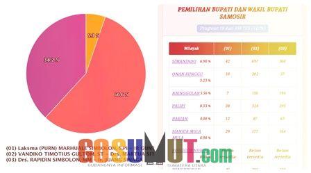 Quick Count Pilkada Samosir, Pasangan Vantas Unggul 56,6%