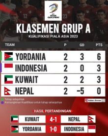 Kalah Tipis dari Yordania,  Indonesia Masih di Atas Kuwait di Klasemen Kualifikasi Piala Asia