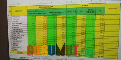 Hasil Perhitungan Rekapitulasi di 2171 TPS di 17 Kecamatan, Pasangan Prabowo- Sandi Menang Telak di Sergai