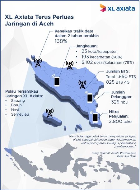 XL Axiata Jangkau 5.102 Desa di Provinsi Aceh