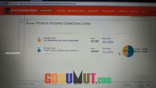 Website KPU Sumut: Djoss Unggul 53,42 Persen dari Eramas