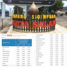 Angka Penurunan Gini Ratio Padang Sidempuan 2021 Masuk Ranking 5 Terbaik Sumut